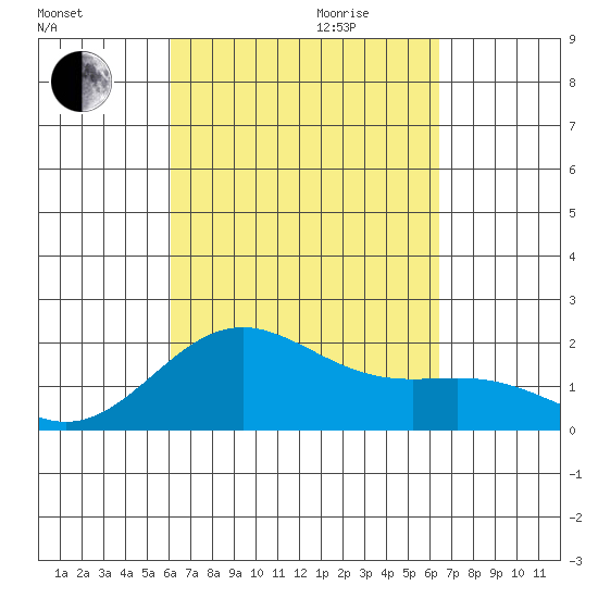Hilo tide chart for Monday, September 13, 2021