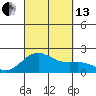Hilo tide chart for Monday, September 13, 2021