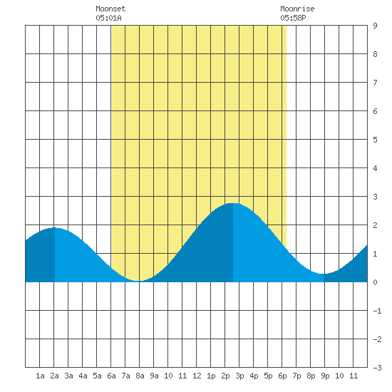 Hilo tide chart for Sunday, September 19, 2021