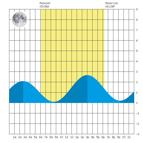 Hilo tide chart for Monday, September 20, 2021
