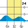 Hilo tide chart for Friday, September 24, 2021