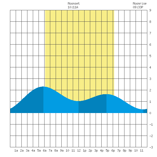 Hilo tide chart for Saturday, September 25, 2021