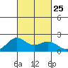 Hilo tide chart for Saturday, September 25, 2021