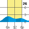 Hilo tide chart for Sunday, September 26, 2021