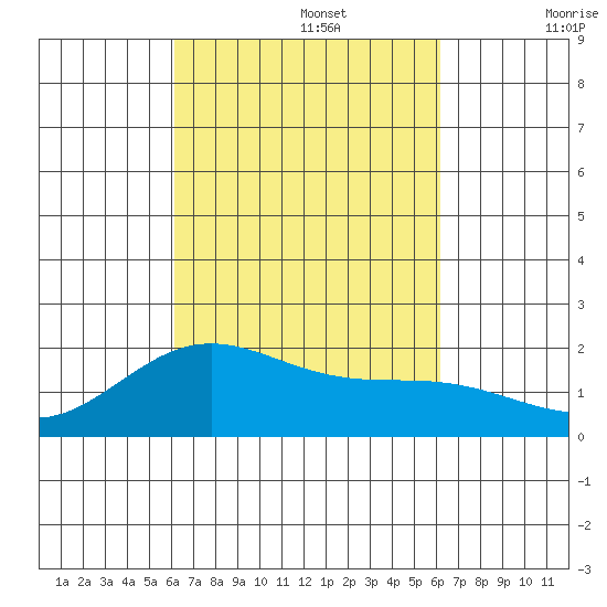 Hilo tide chart for Monday, September 27, 2021