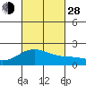 Hilo tide chart for Tuesday, September 28, 2021
