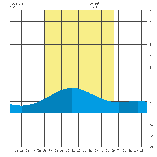 Hilo tide chart for Wednesday, September 29, 2021