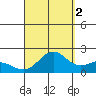 Hilo tide chart for Thursday, September 2, 2021