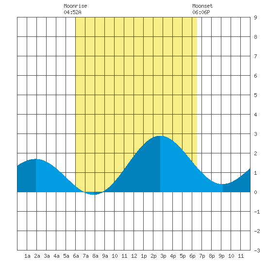 Hilo tide chart for Sunday, September 5, 2021