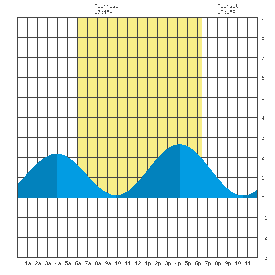 Hilo tide chart for Wednesday, September 8, 2021