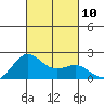 Hilo tide chart for Sunday, October 10, 2021