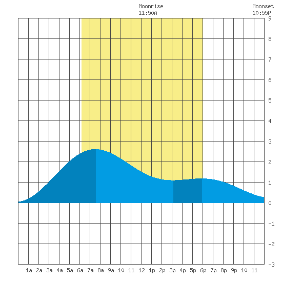 Hilo tide chart for Monday, October 11, 2021