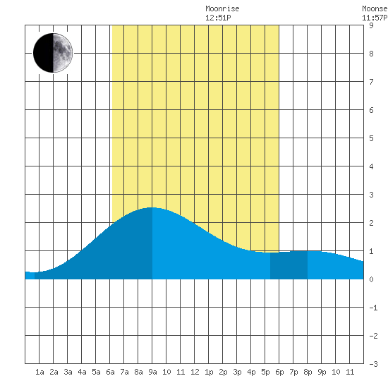 Hilo tide chart for Tuesday, October 12, 2021