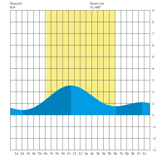 Hilo tide chart for Wednesday, October 13, 2021
