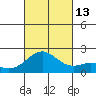 Hilo tide chart for Wednesday, October 13, 2021