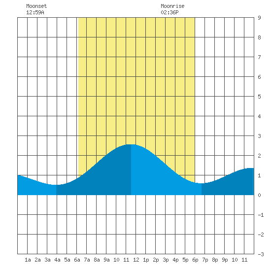 Hilo tide chart for Thursday, October 14, 2021
