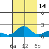 Hilo tide chart for Thursday, October 14, 2021