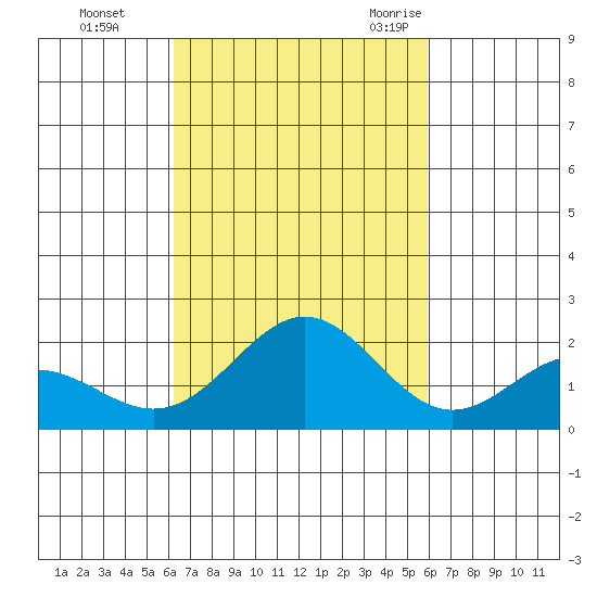 Hilo tide chart for Friday, October 15, 2021