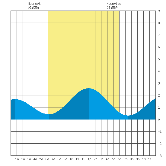Hilo tide chart for Saturday, October 16, 2021