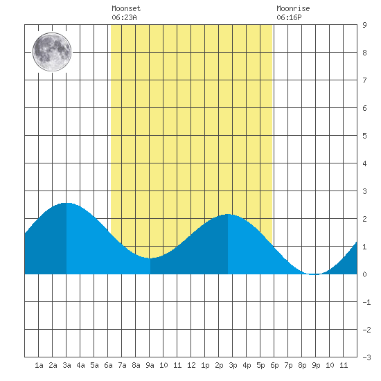 Hilo tide chart for Wednesday, October 20, 2021