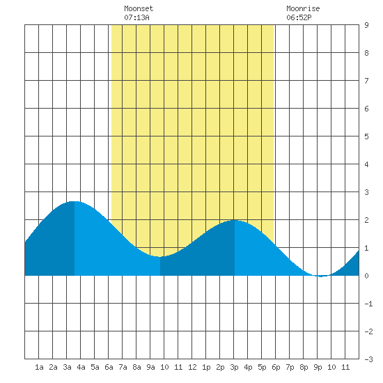 Hilo tide chart for Thursday, October 21, 2021
