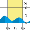Hilo tide chart for Thursday, October 21, 2021