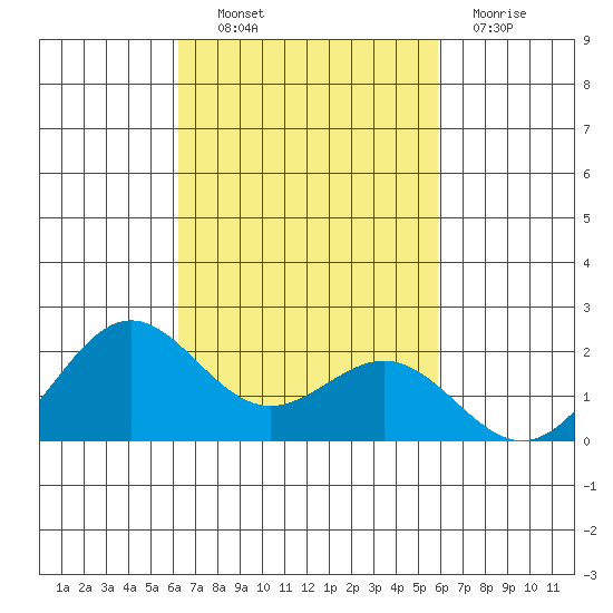 Hilo tide chart for Friday, October 22, 2021