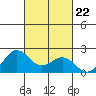 Hilo tide chart for Friday, October 22, 2021