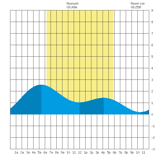 Hilo tide chart for Sunday, October 24, 2021