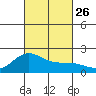 Hilo tide chart for Tuesday, October 26, 2021