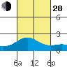 Hilo tide chart for Thursday, October 28, 2021