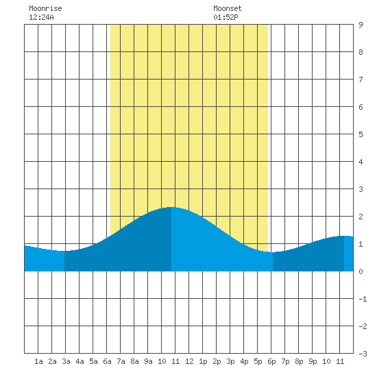 Hilo tide chart for Friday, October 29, 2021