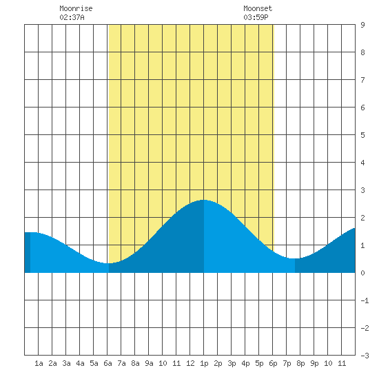 Hilo tide chart for Saturday, October 2, 2021