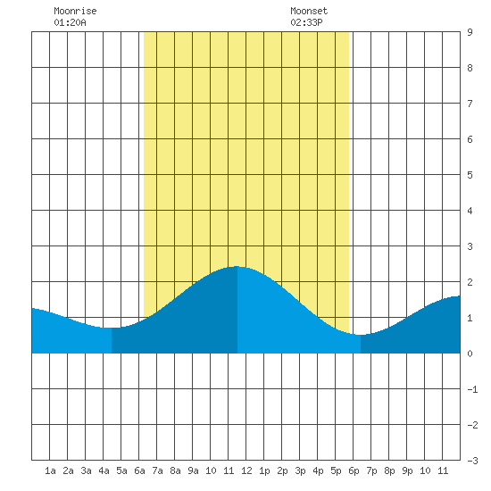 Hilo tide chart for Saturday, October 30, 2021