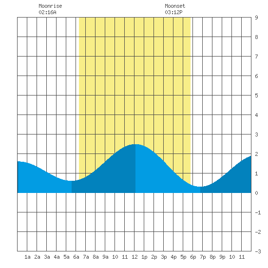 Hilo tide chart for Sunday, October 31, 2021