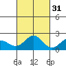 Hilo tide chart for Sunday, October 31, 2021