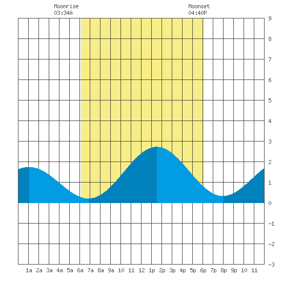 Hilo tide chart for Sunday, October 3, 2021