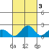 Hilo tide chart for Sunday, October 3, 2021