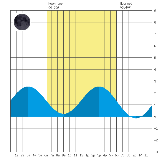 Hilo tide chart for Wednesday, October 6, 2021