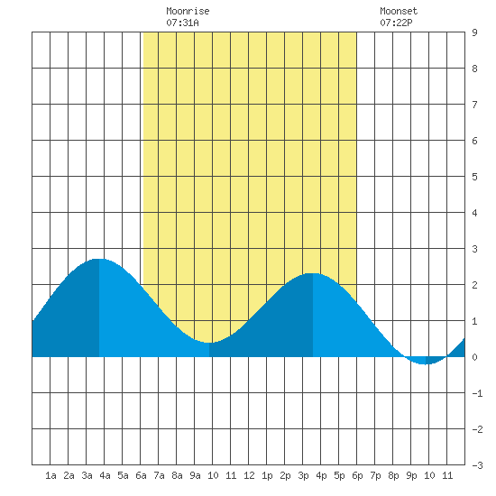 Hilo tide chart for Thursday, October 7, 2021