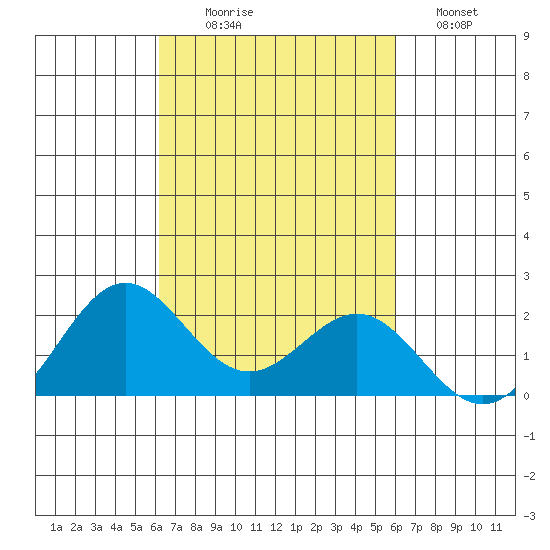 Hilo tide chart for Friday, October 8, 2021