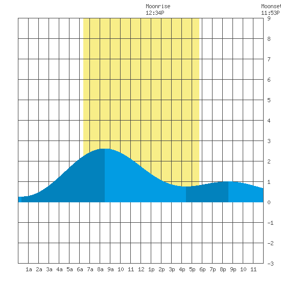 Hilo tide chart for Wednesday, November 10, 2021