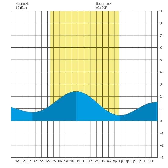 Hilo tide chart for Friday, November 12, 2021