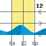 Hilo tide chart for Friday, November 12, 2021