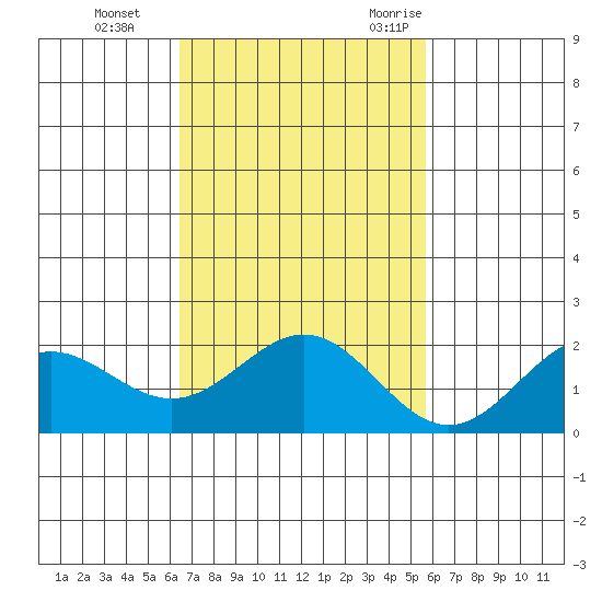 Hilo tide chart for Sunday, November 14, 2021