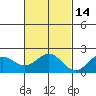Hilo tide chart for Sunday, November 14, 2021
