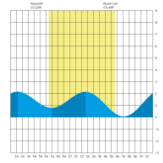 Hilo tide chart for Monday, November 15, 2021