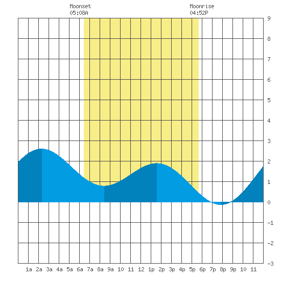 Hilo tide chart for Wednesday, November 17, 2021