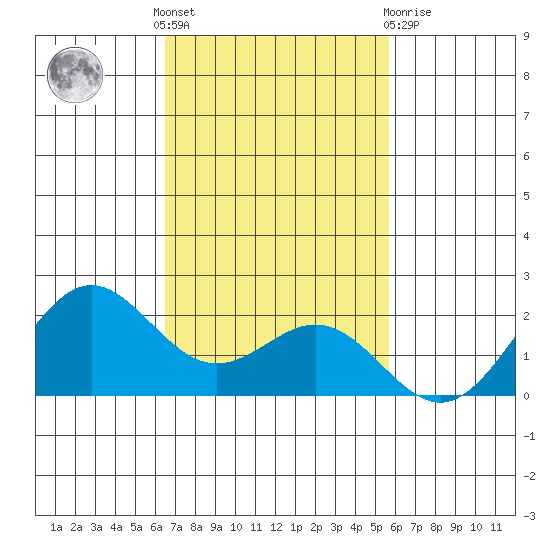 Hilo tide chart for Thursday, November 18, 2021