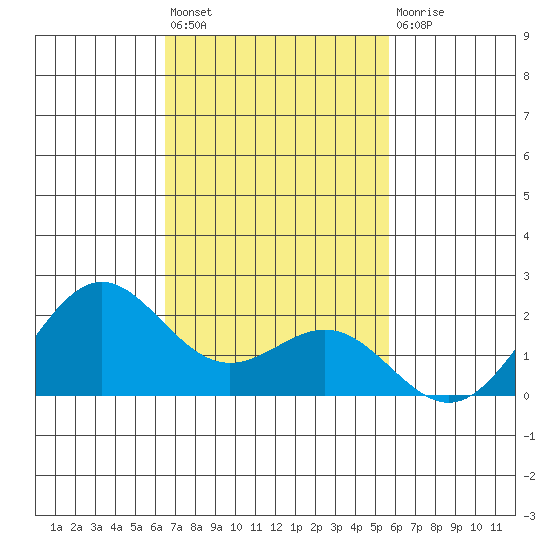 Hilo tide chart for Friday, November 19, 2021